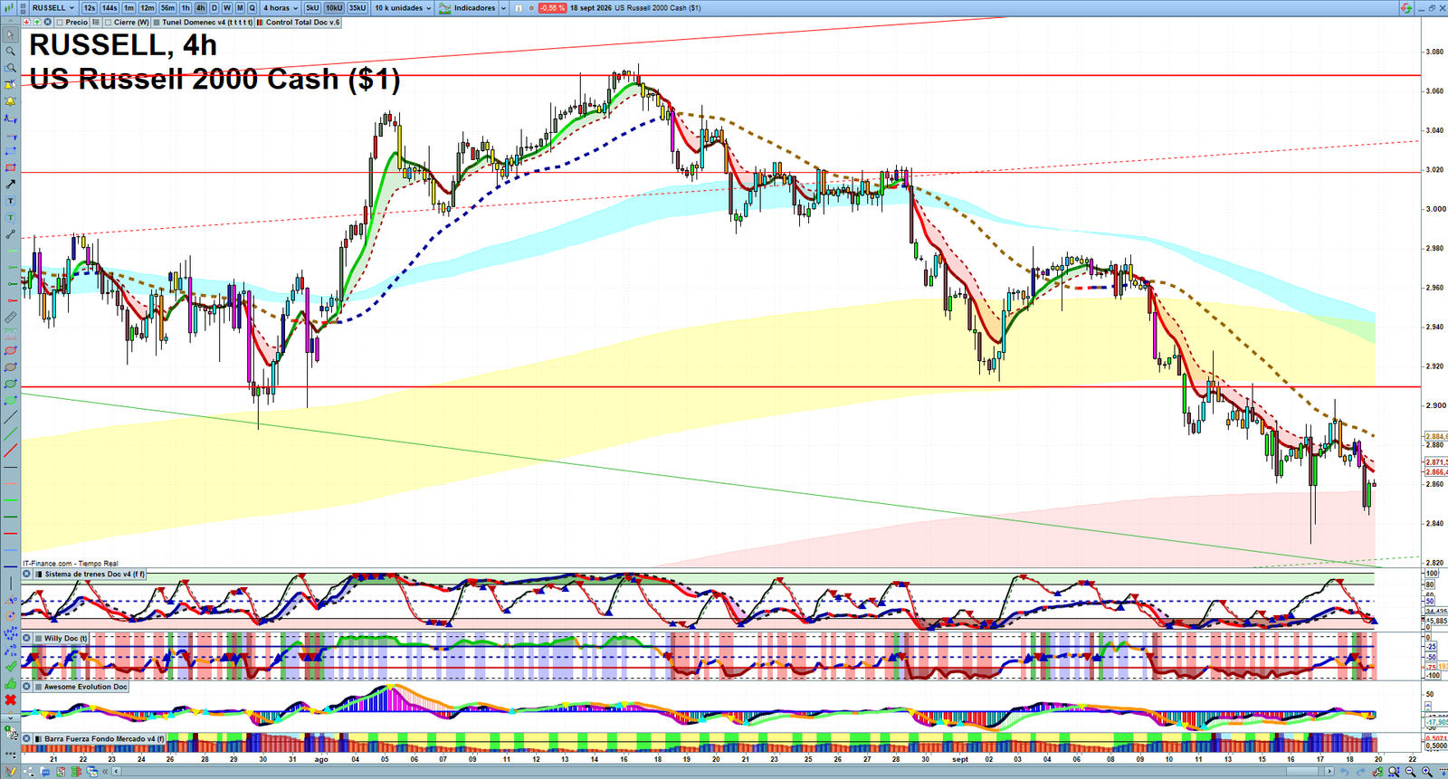 Russell 2000 H4 technical analysis chart showing short-term market structure and intraday price action